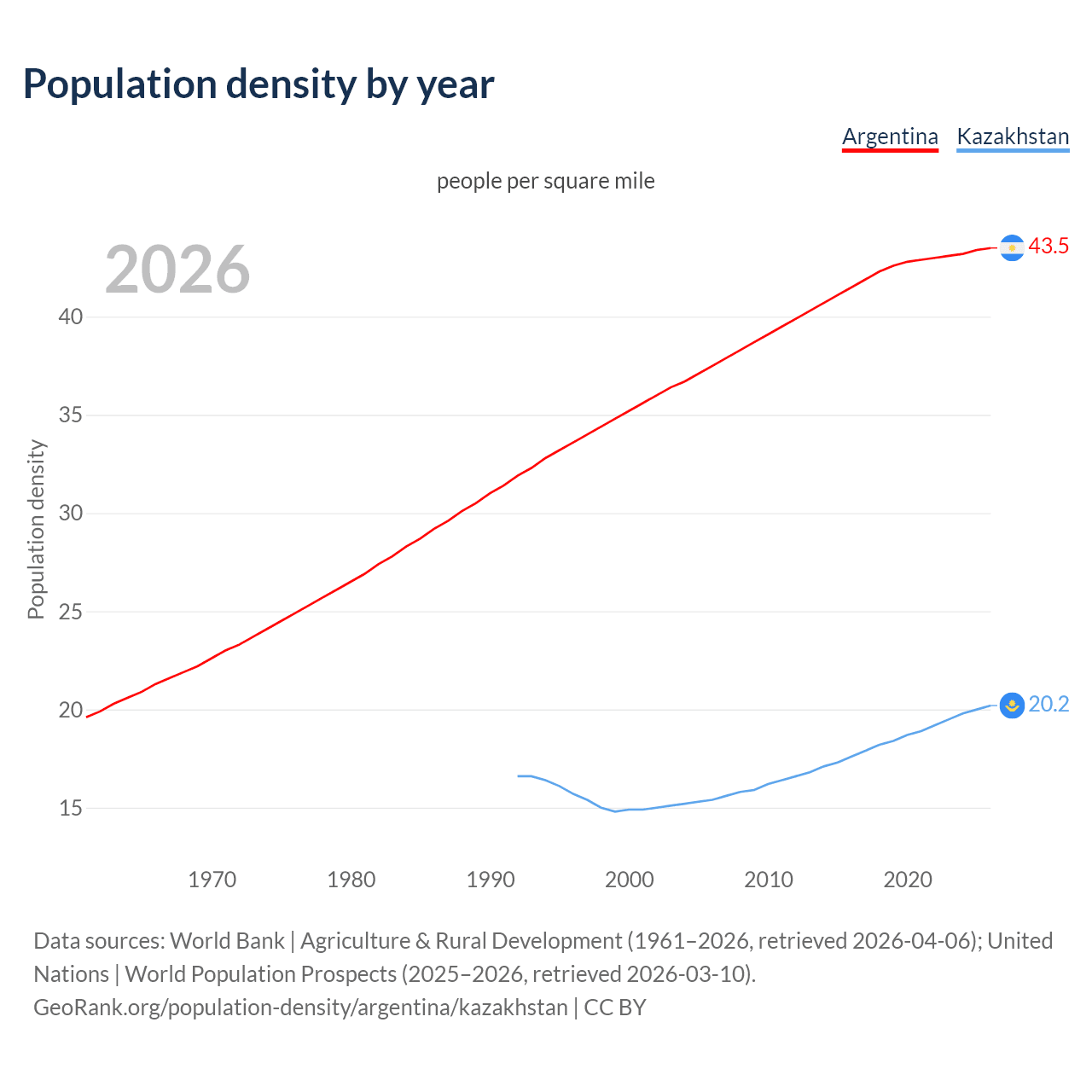 Population density