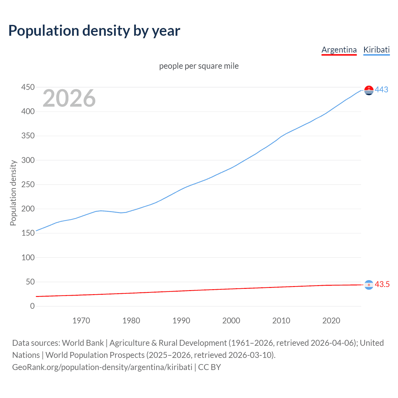 Population density