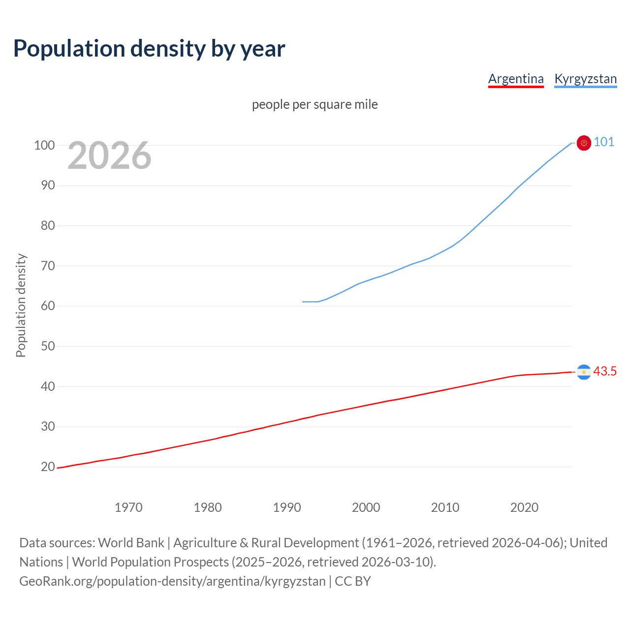 Population density