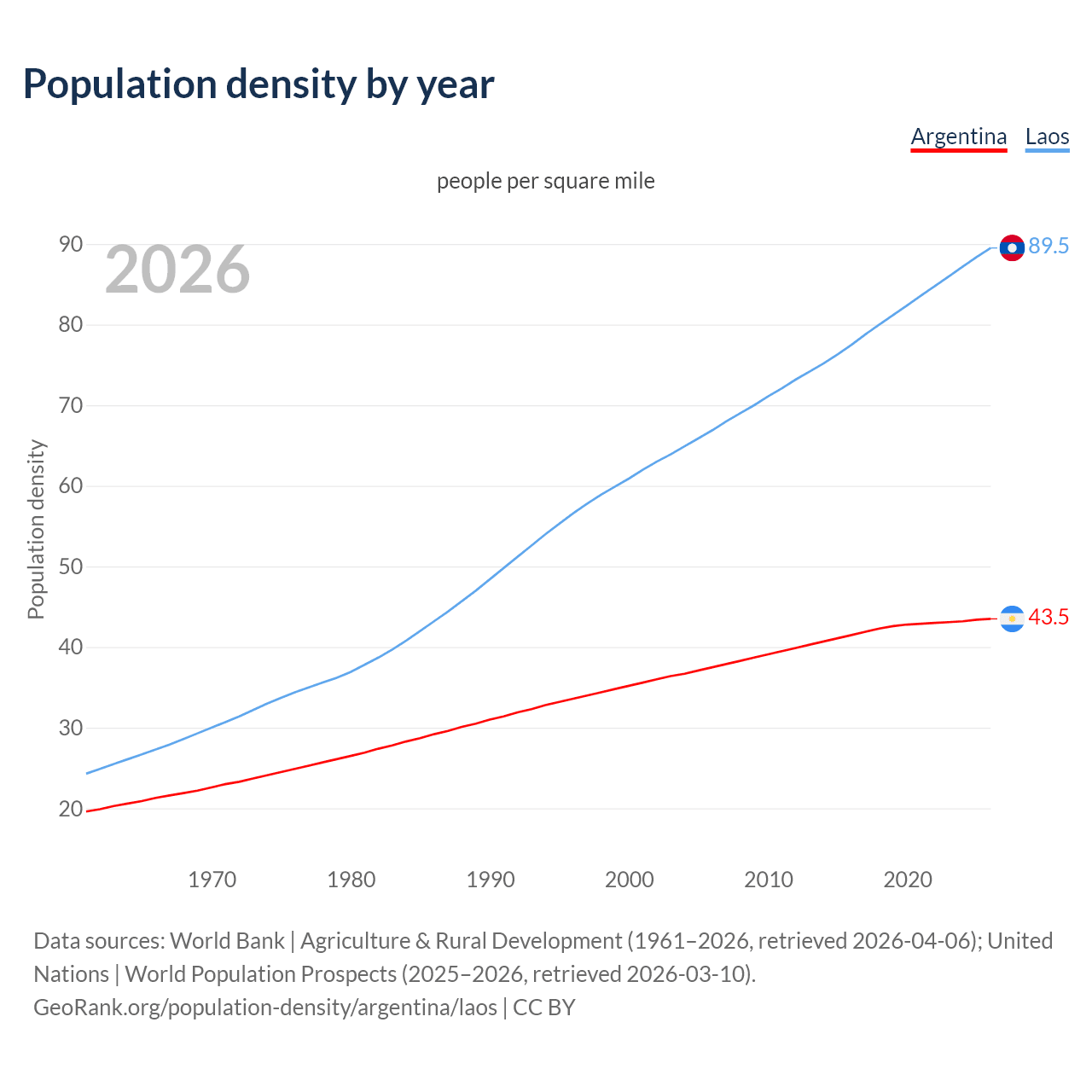 Population density