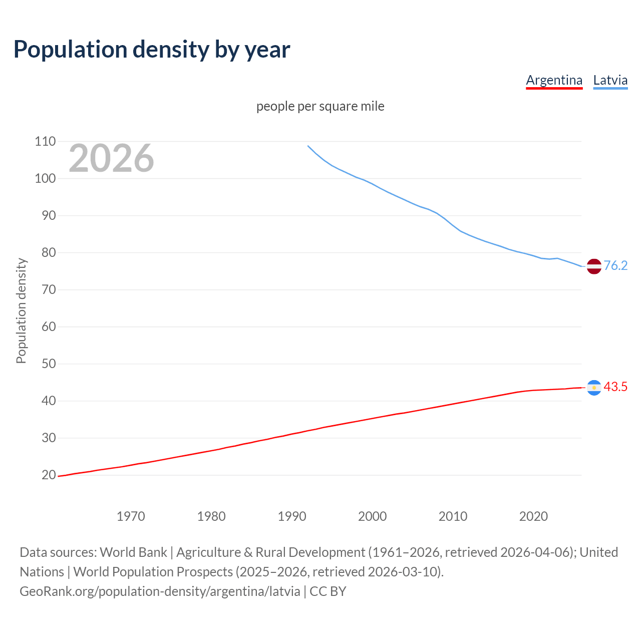 Population density