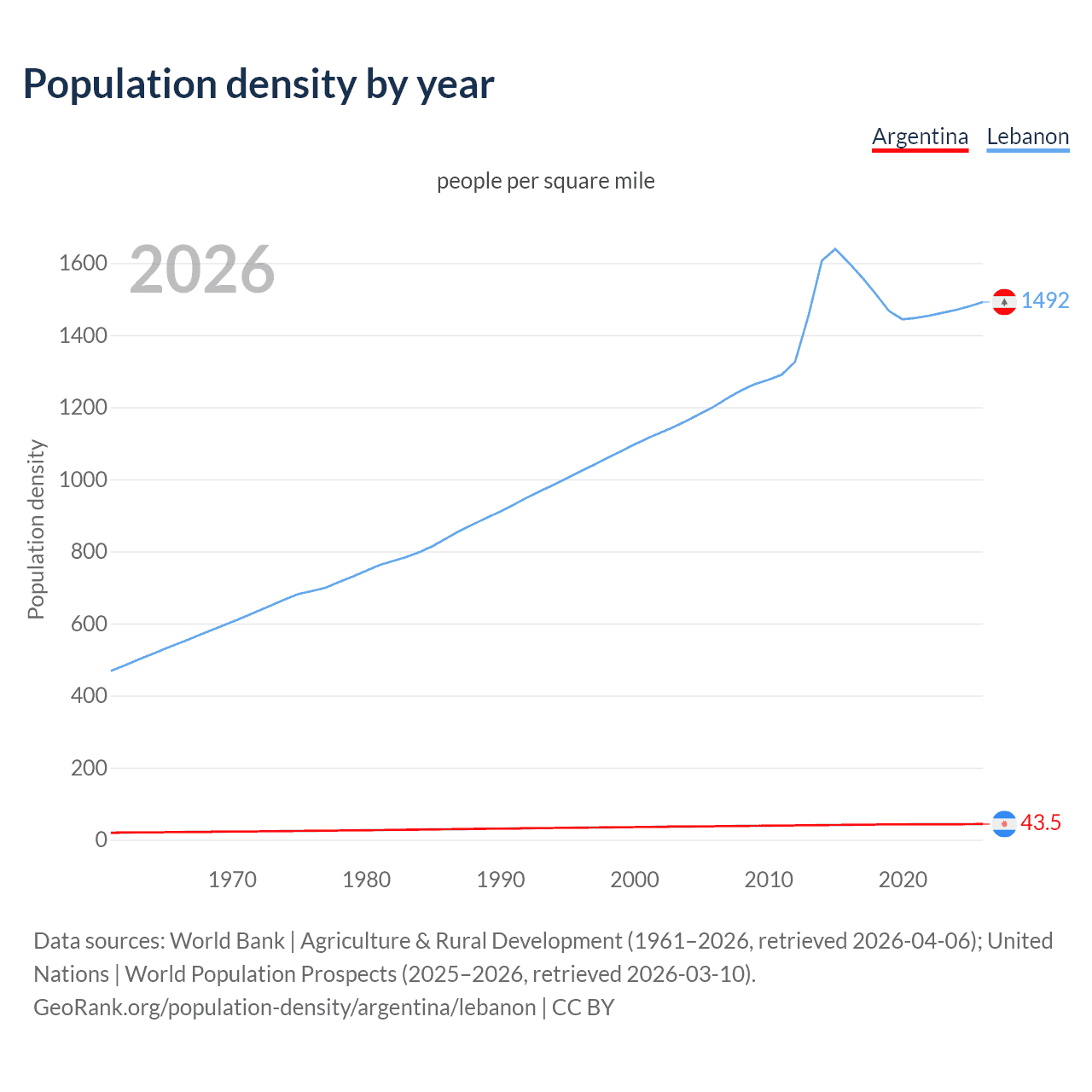 Population density
