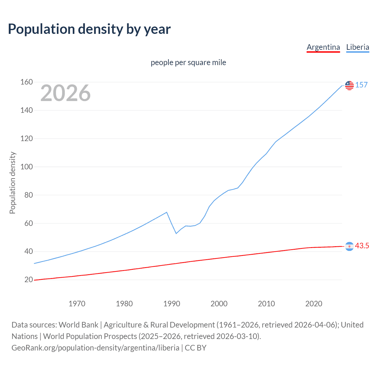 Population density
