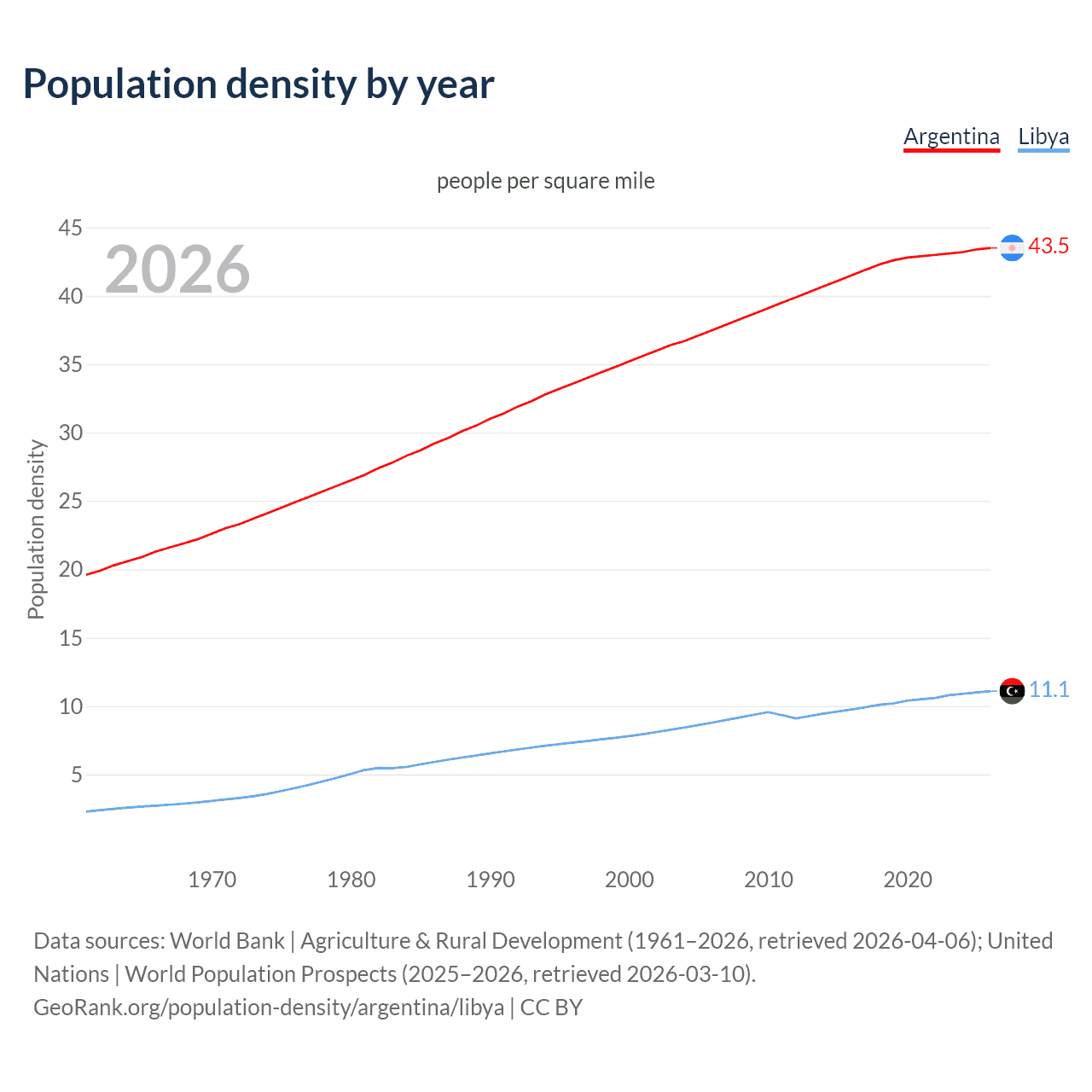 Population density