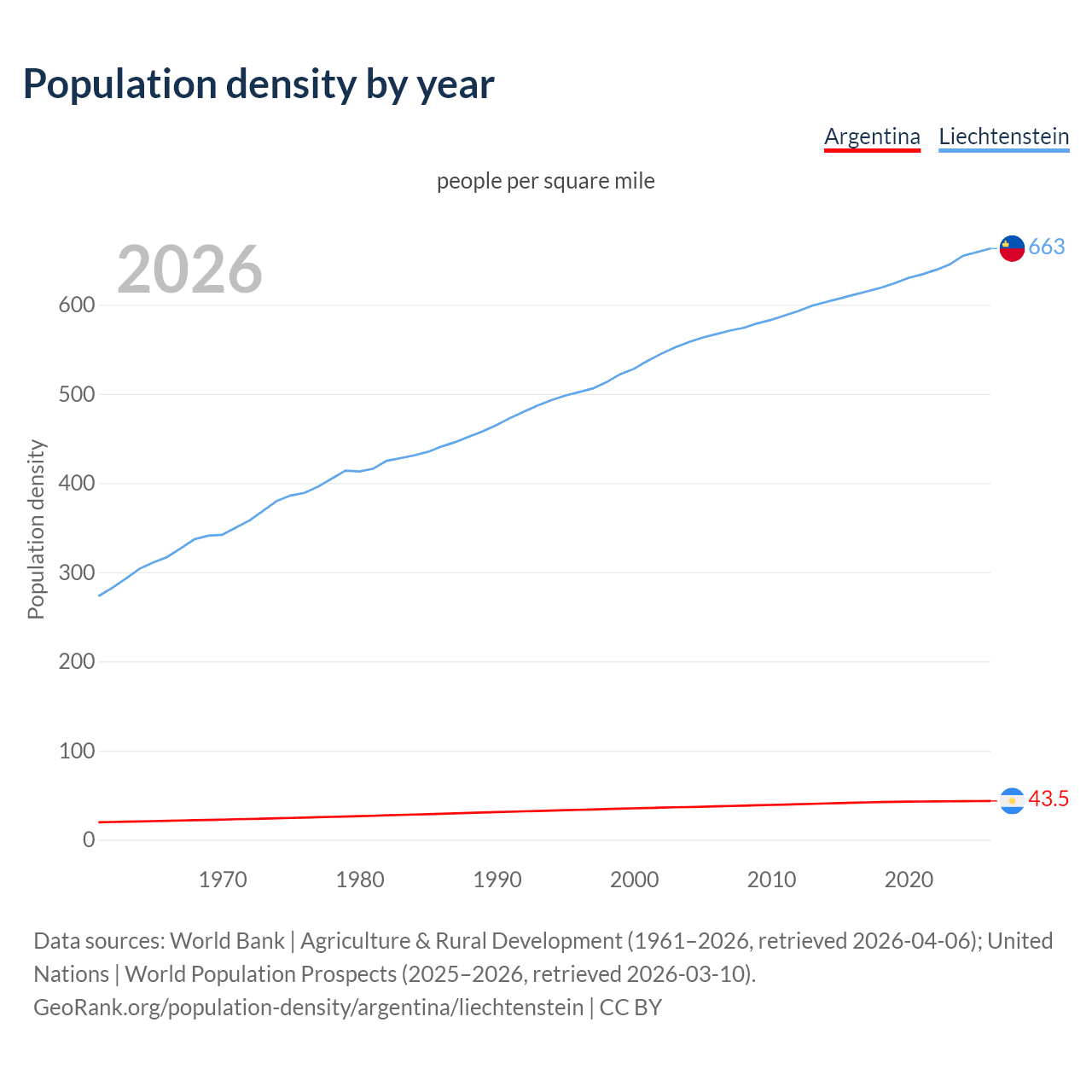 Population density