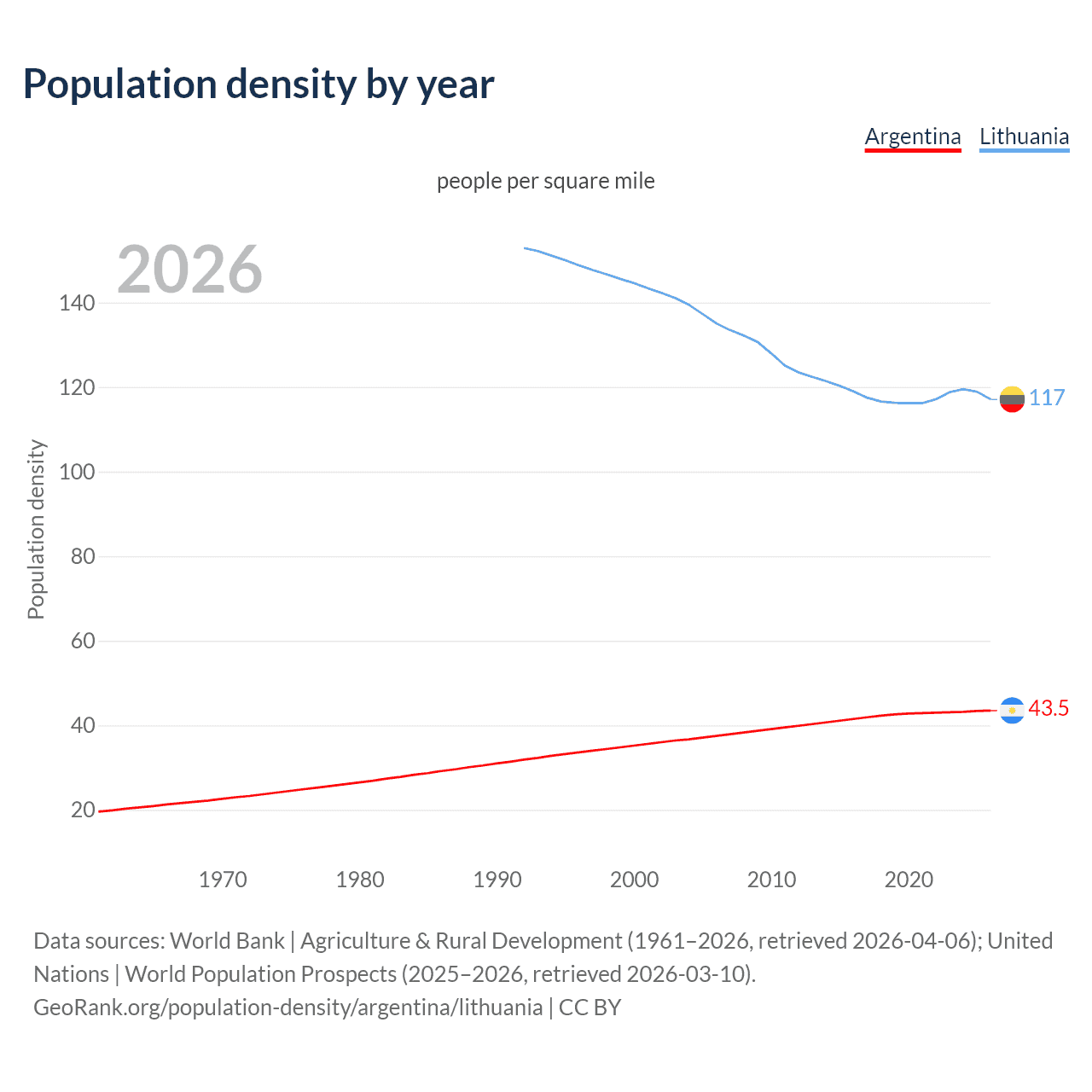 Population density