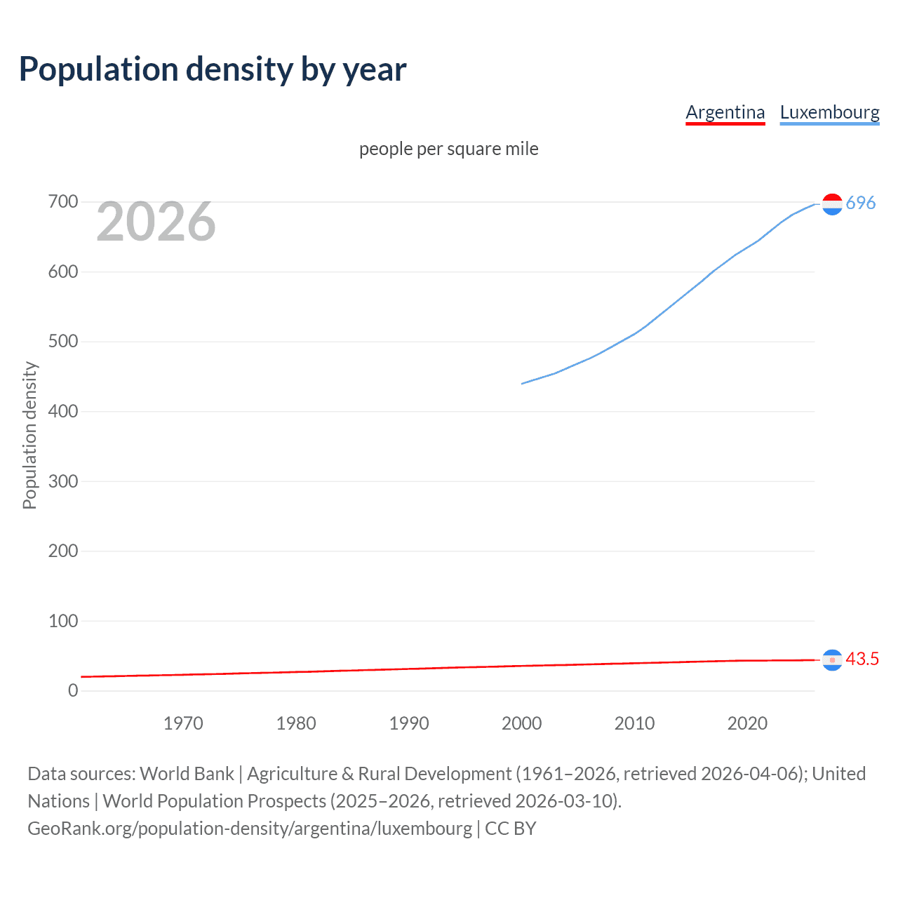 Population density