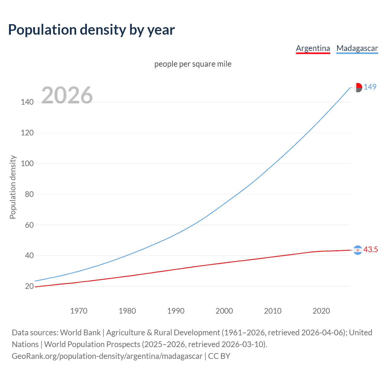 Population density