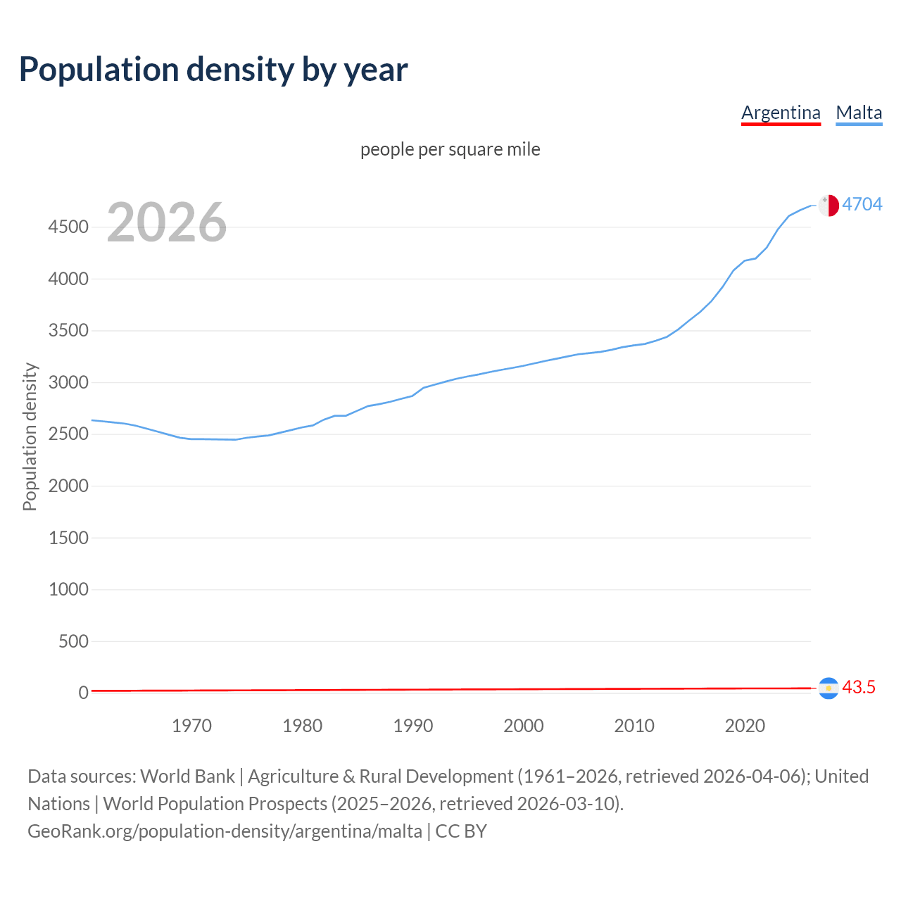 Population density