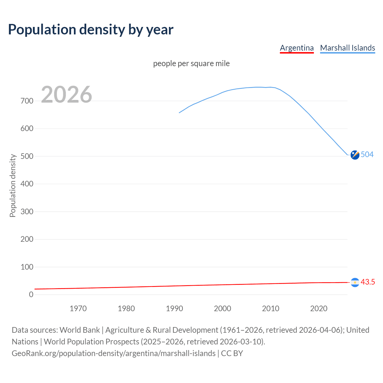 Population density
