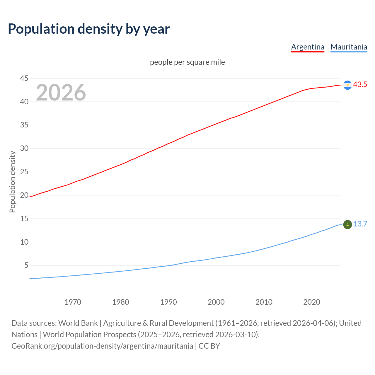 Population density