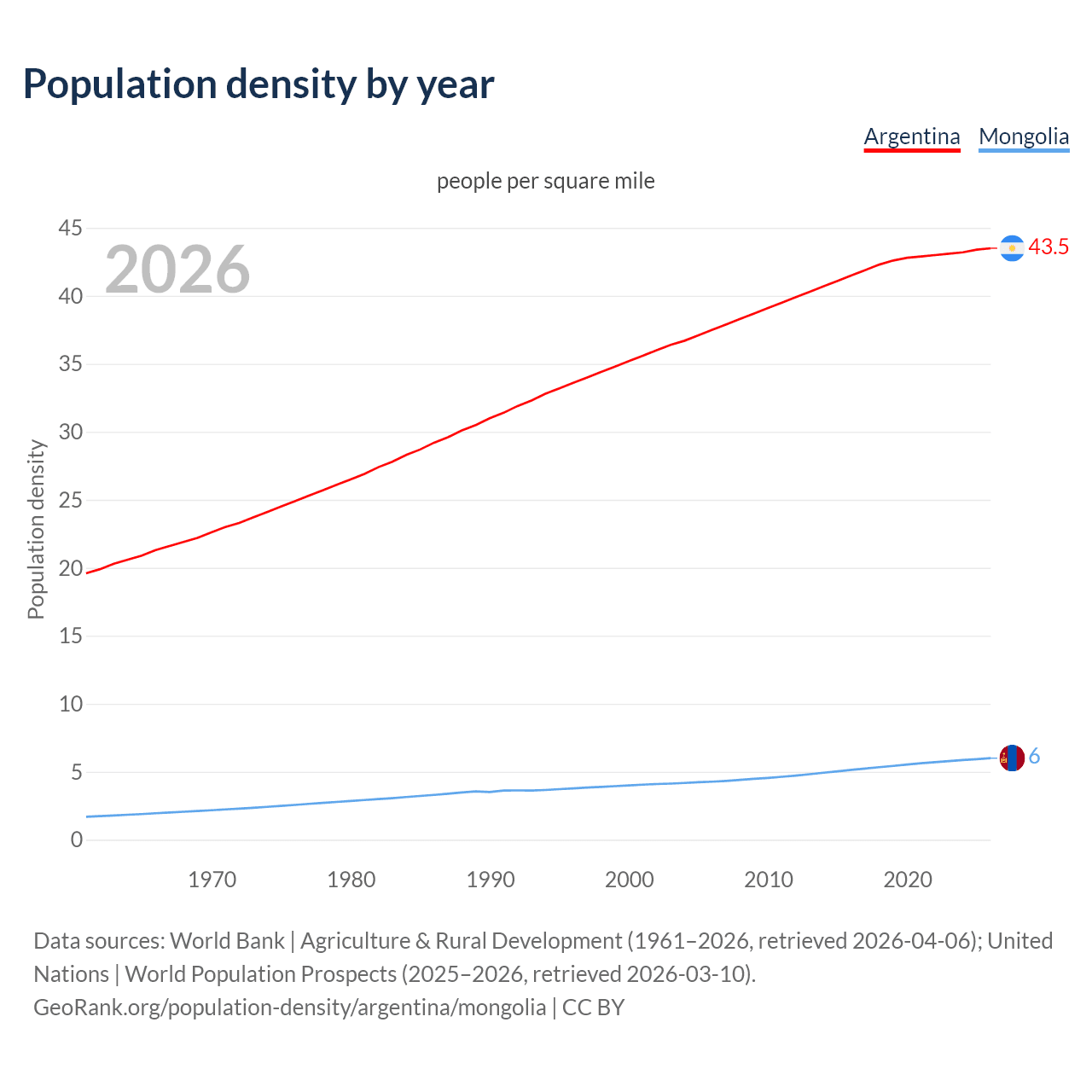 Population density