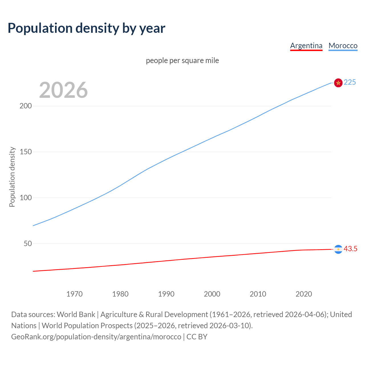 Population density