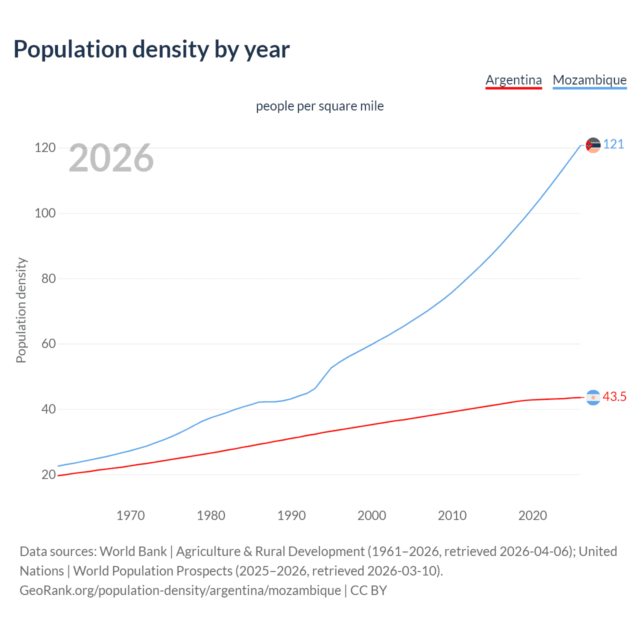 Population density