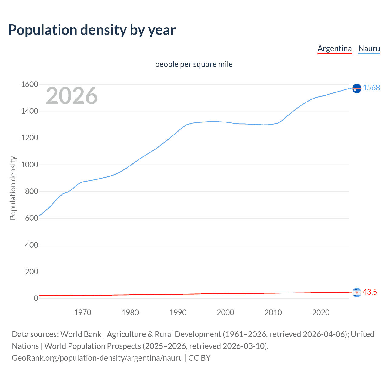 Population density