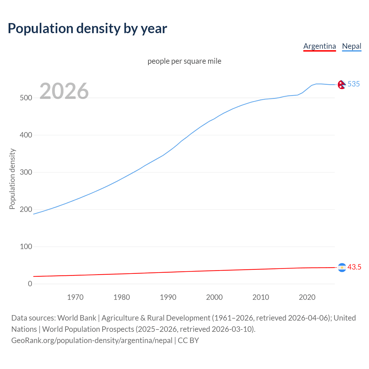 Population density