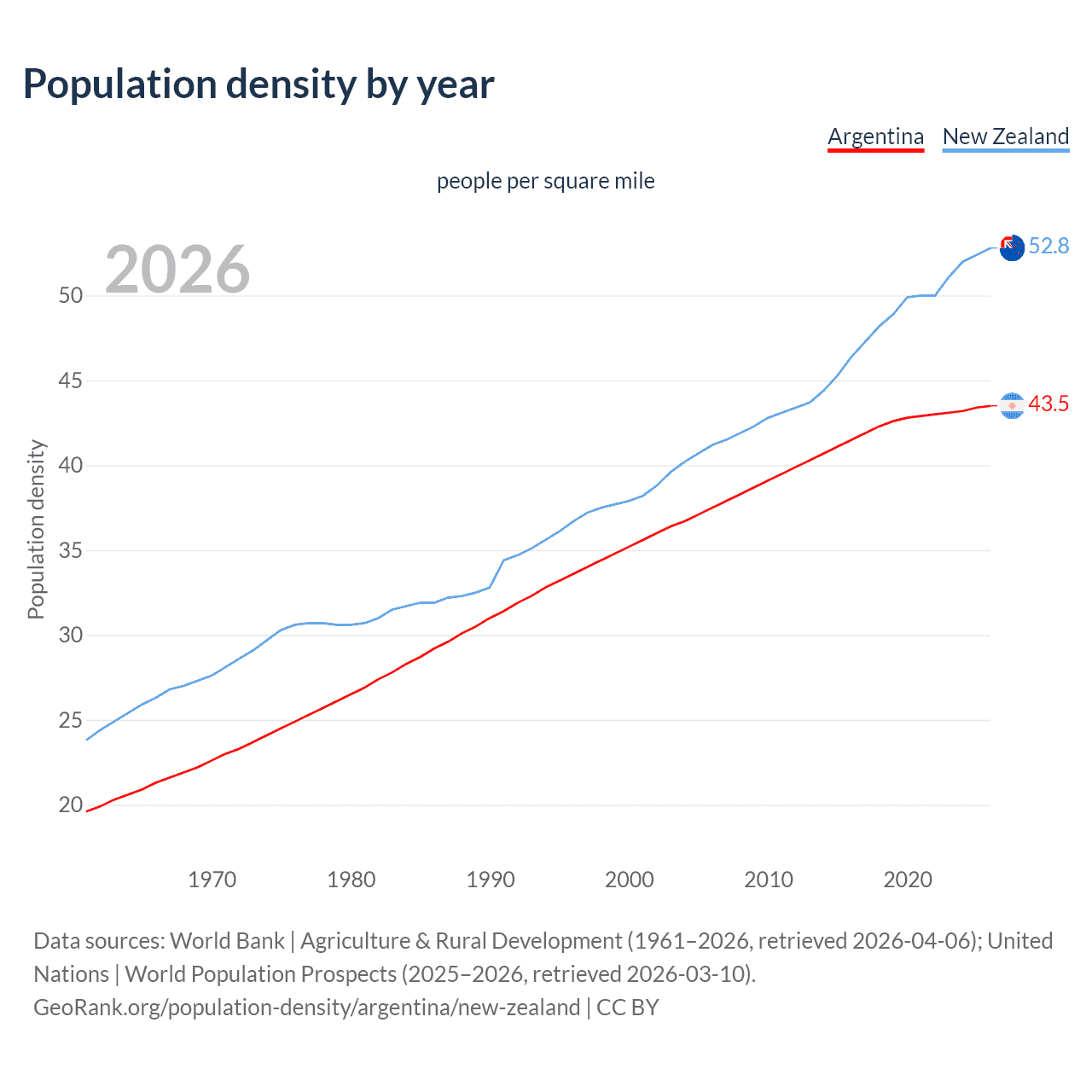 Population density