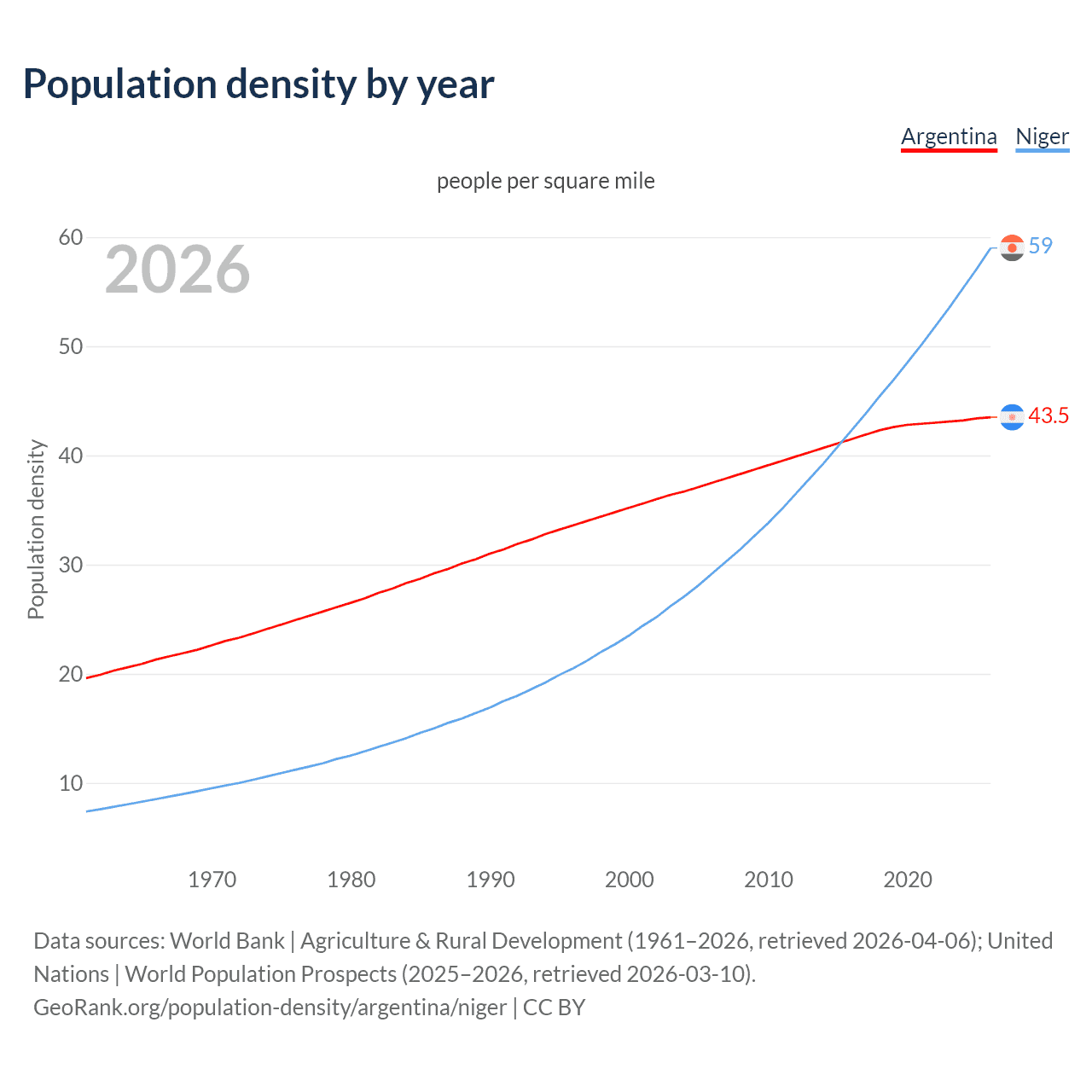 Population density
