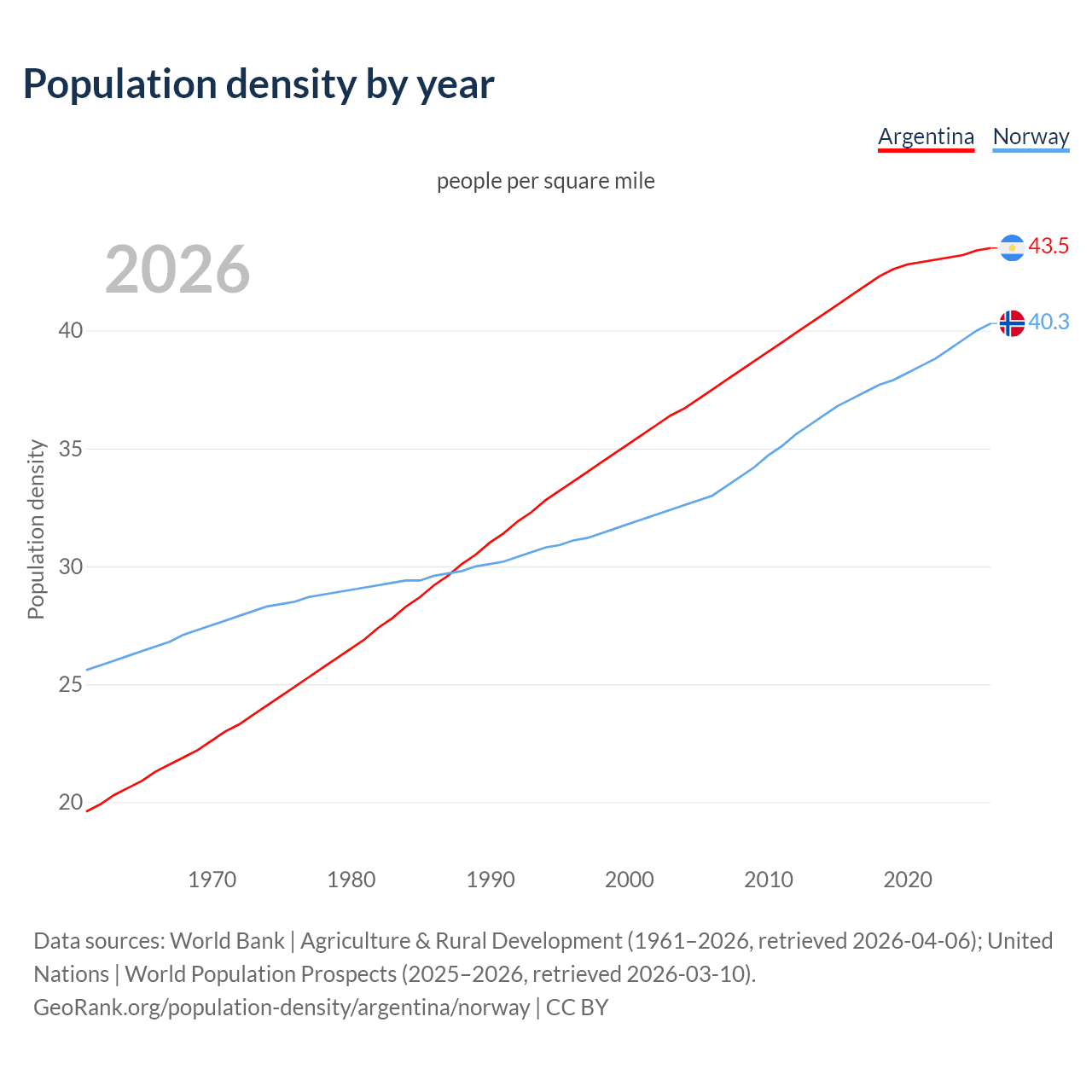 Population density