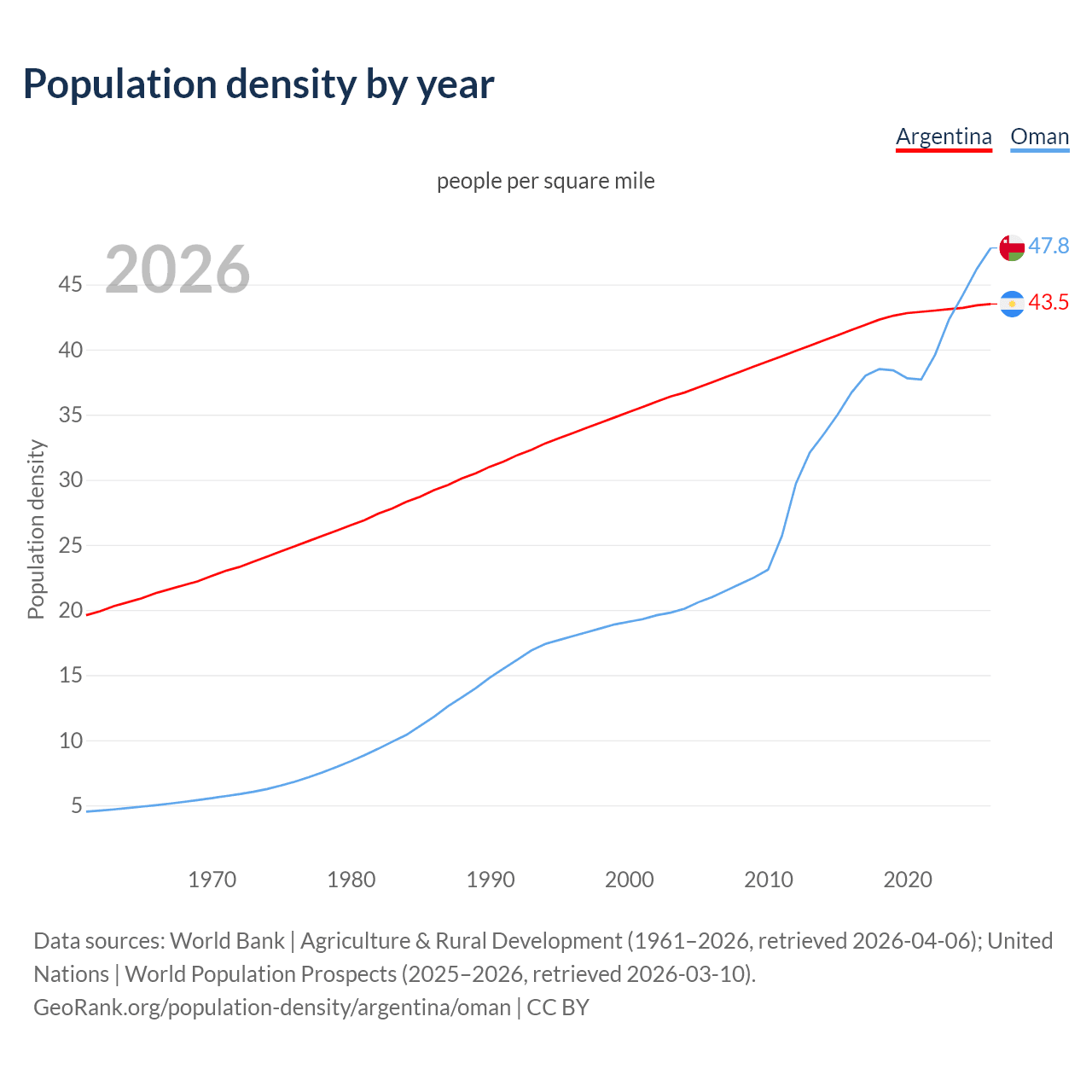 Population density