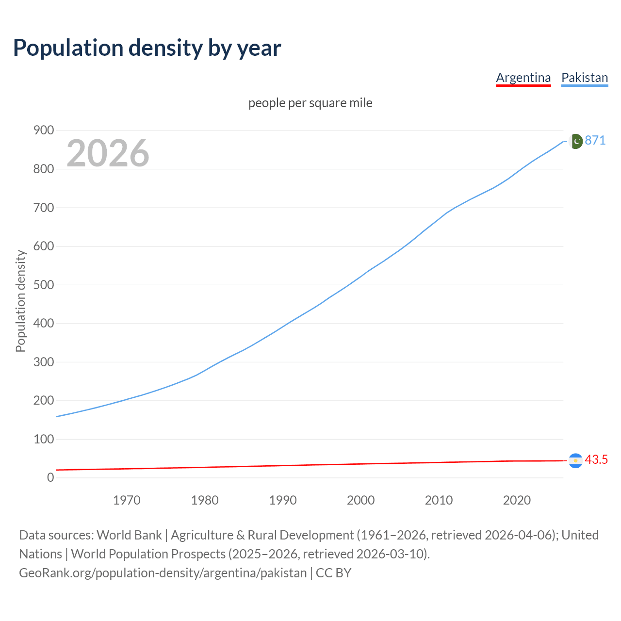 Population density