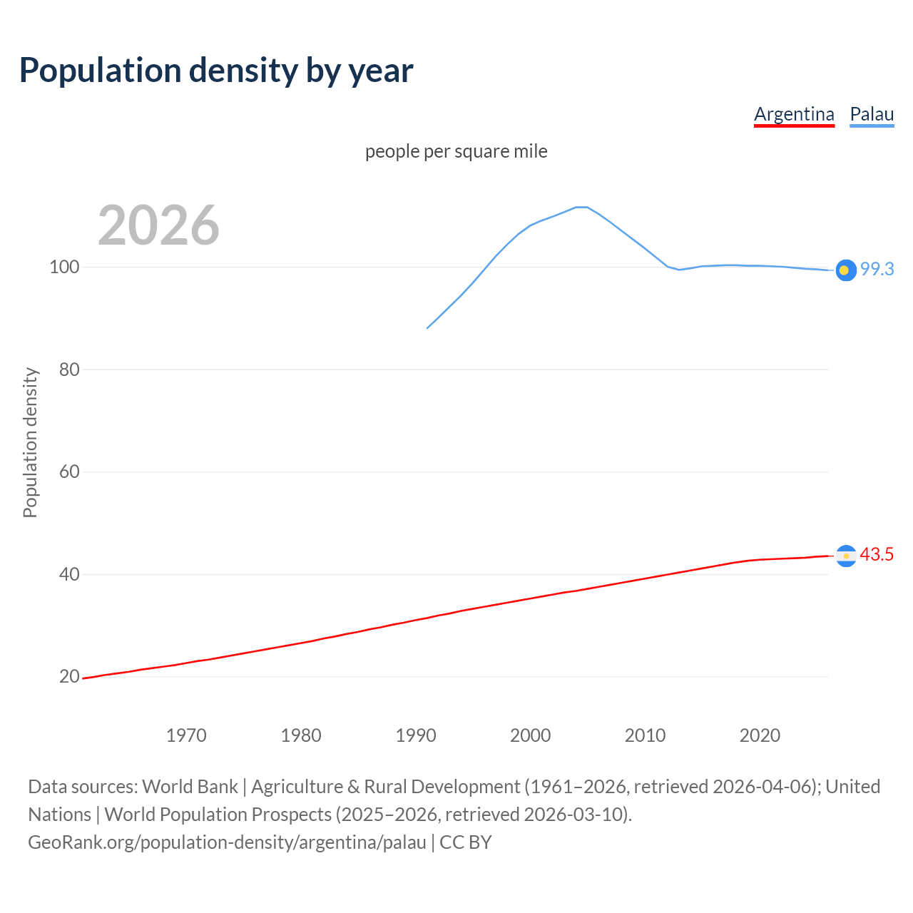 Population density