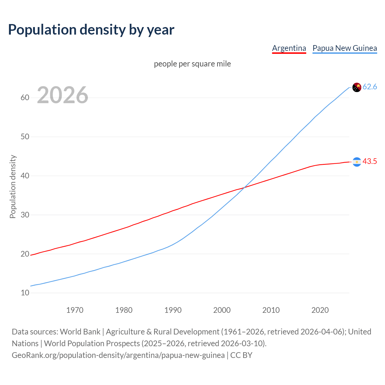 Population density