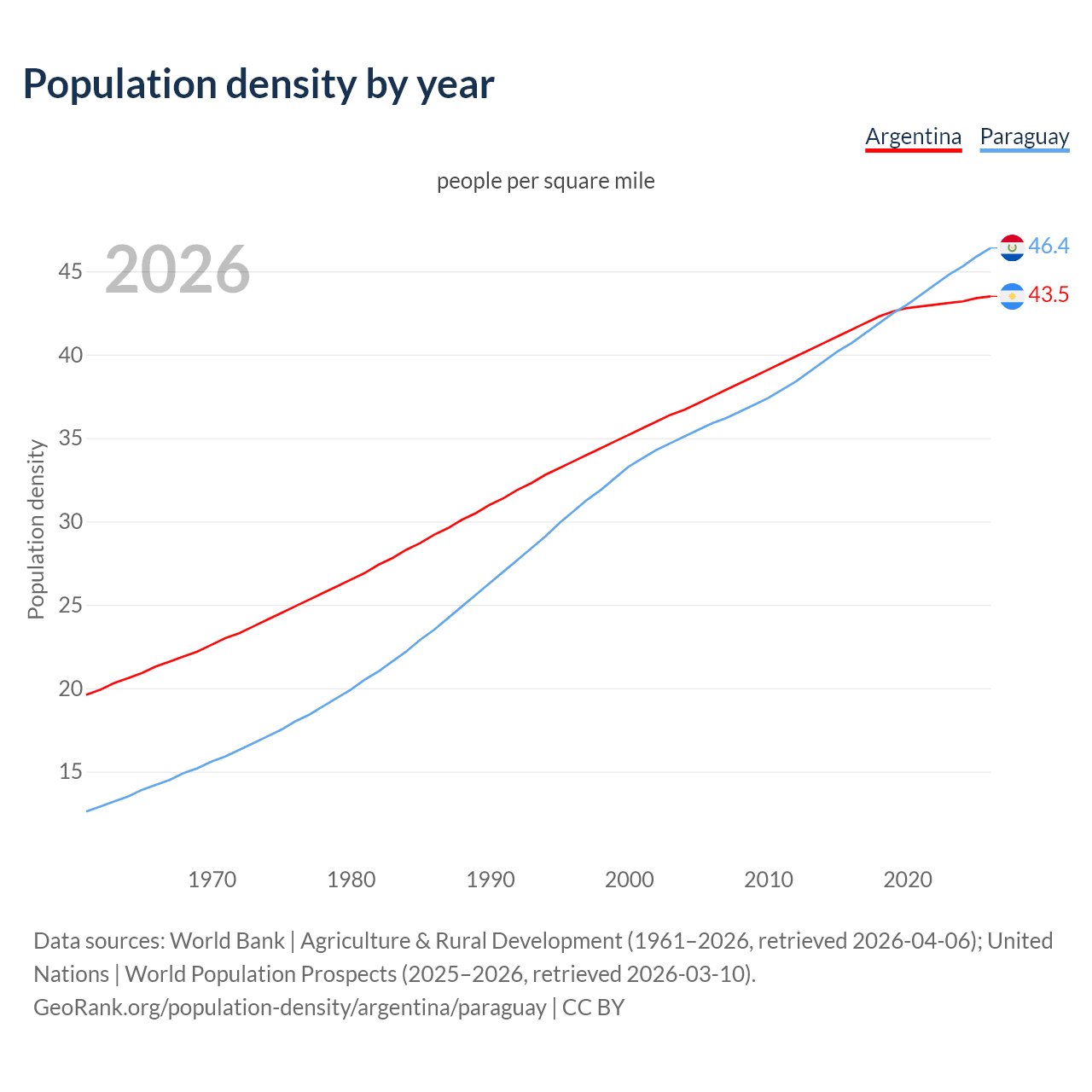 Population density