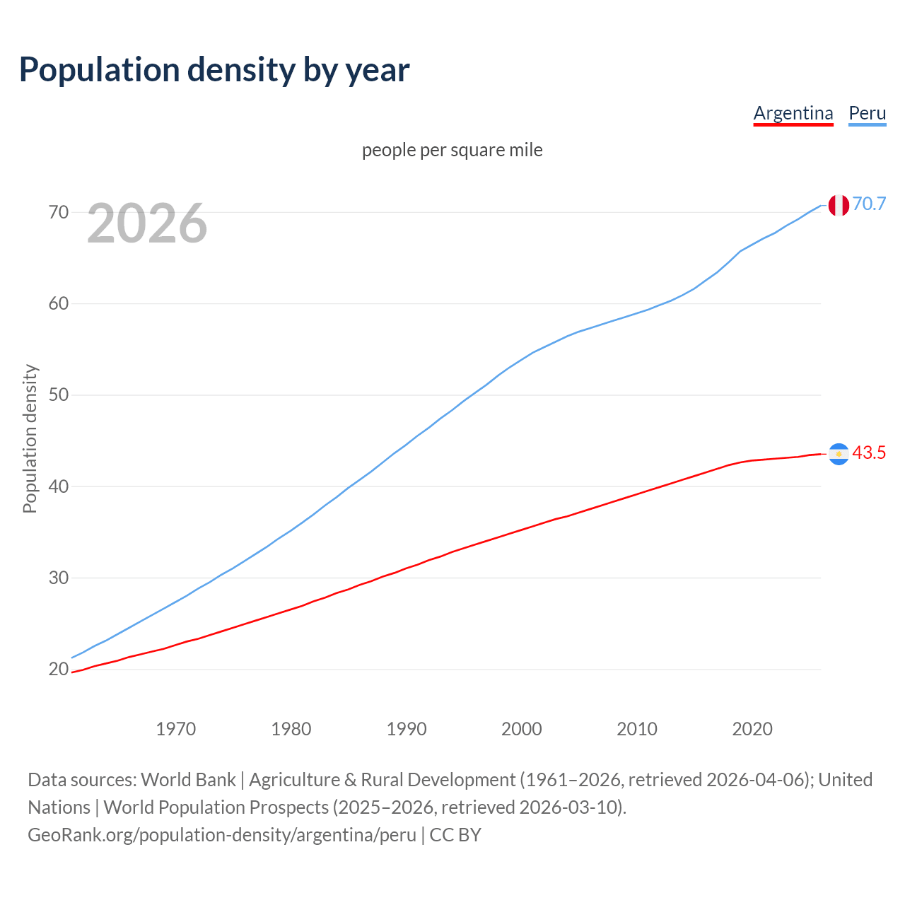 Population density