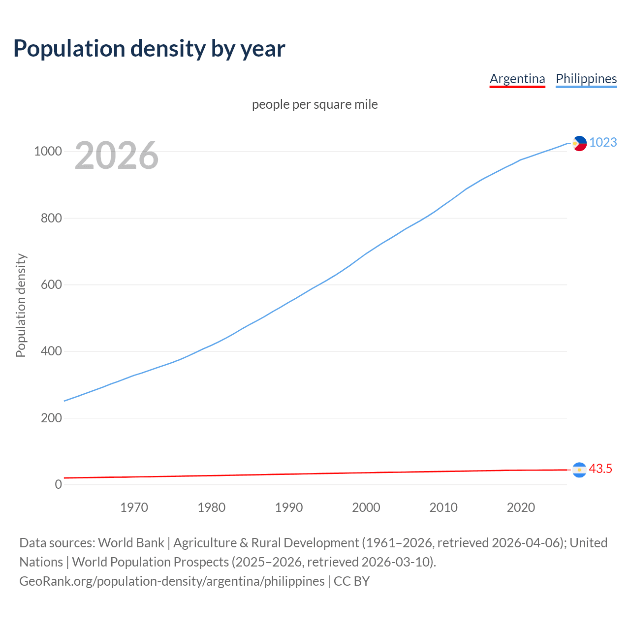 Population density
