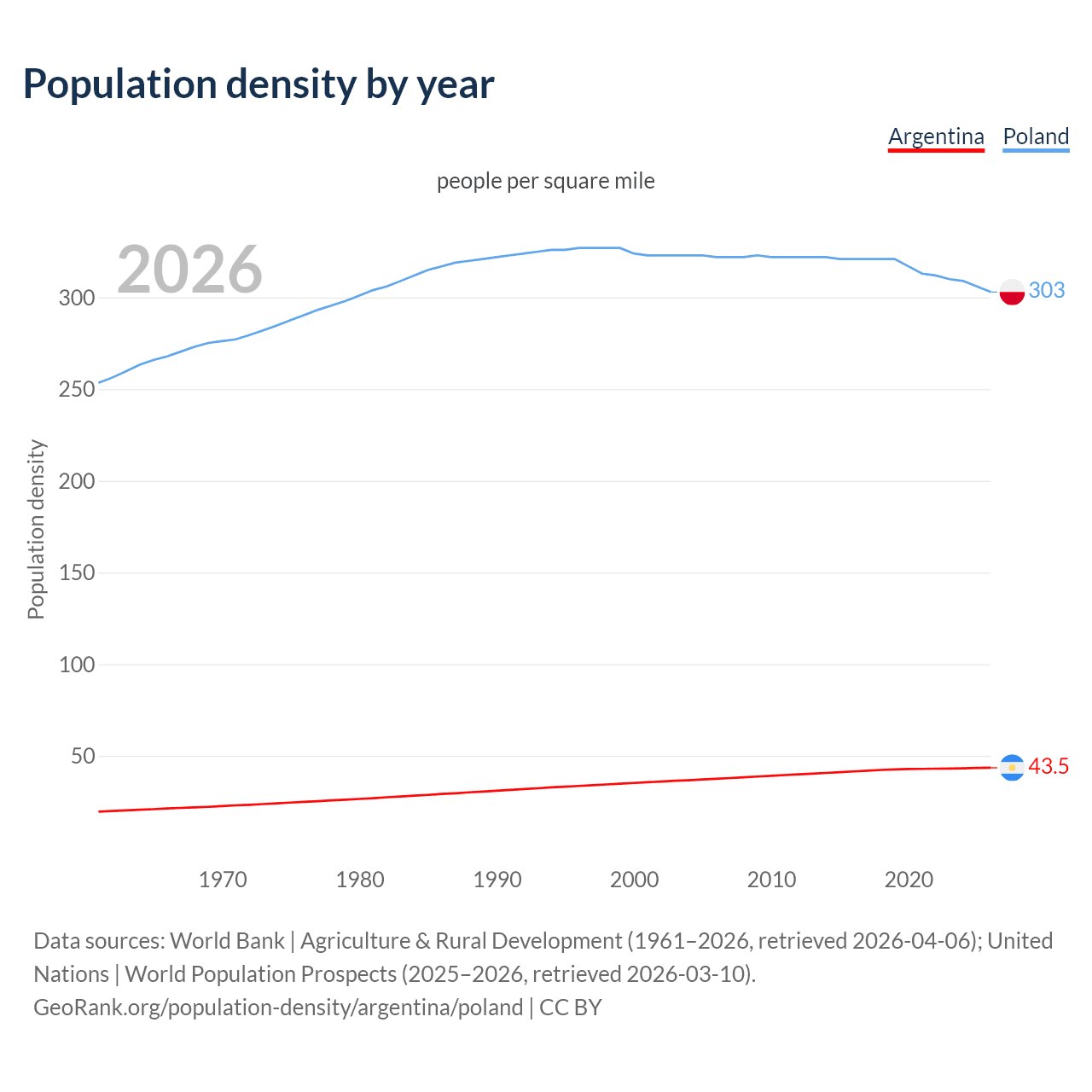 Population density
