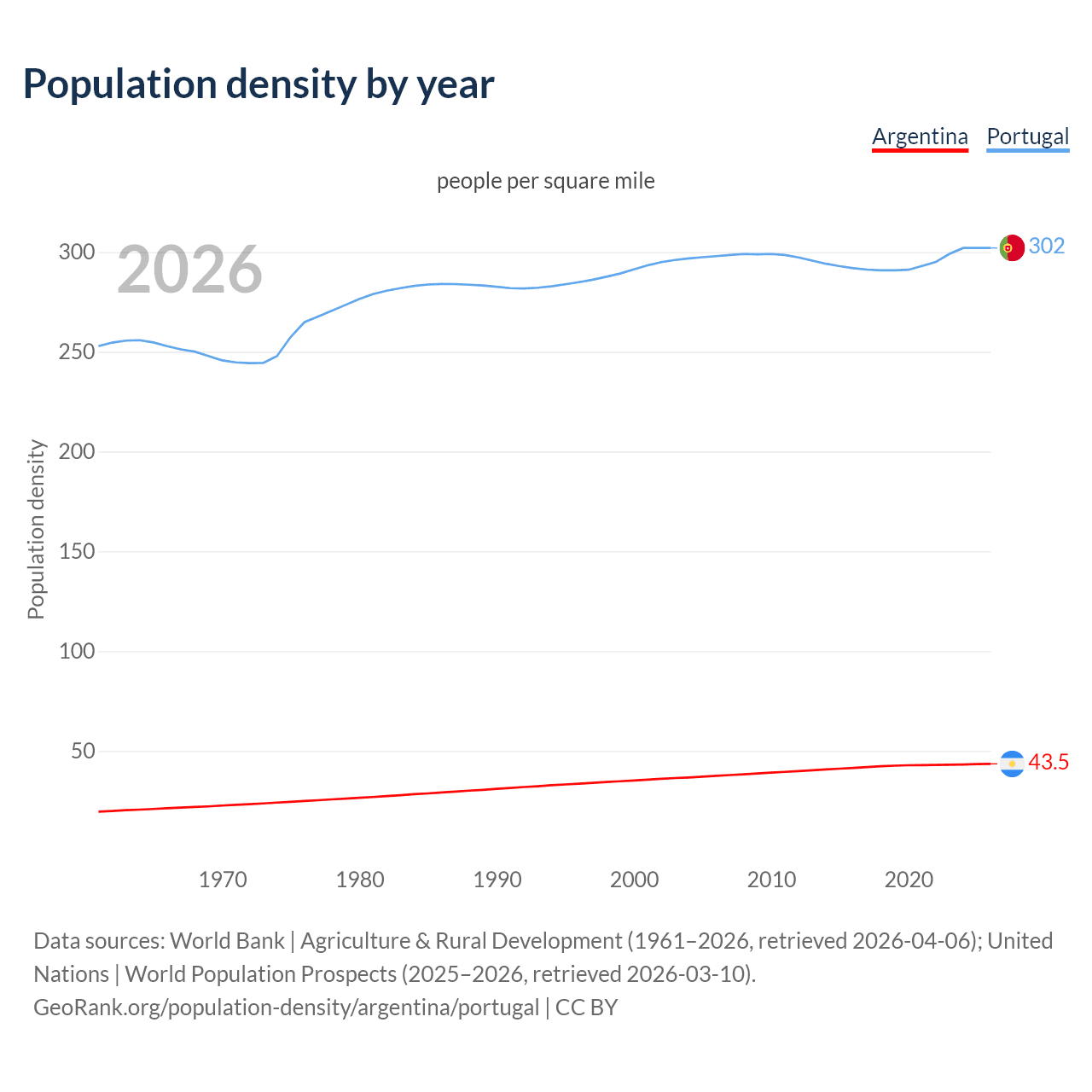 Population density