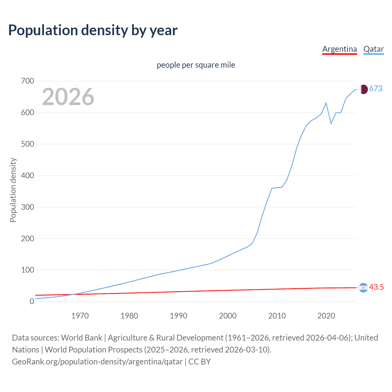 Population density