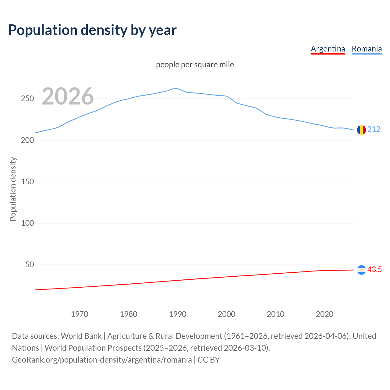 Population density