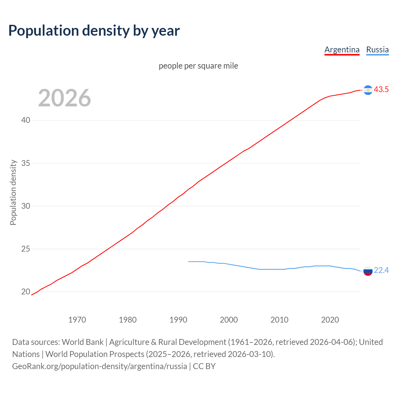 Population density
