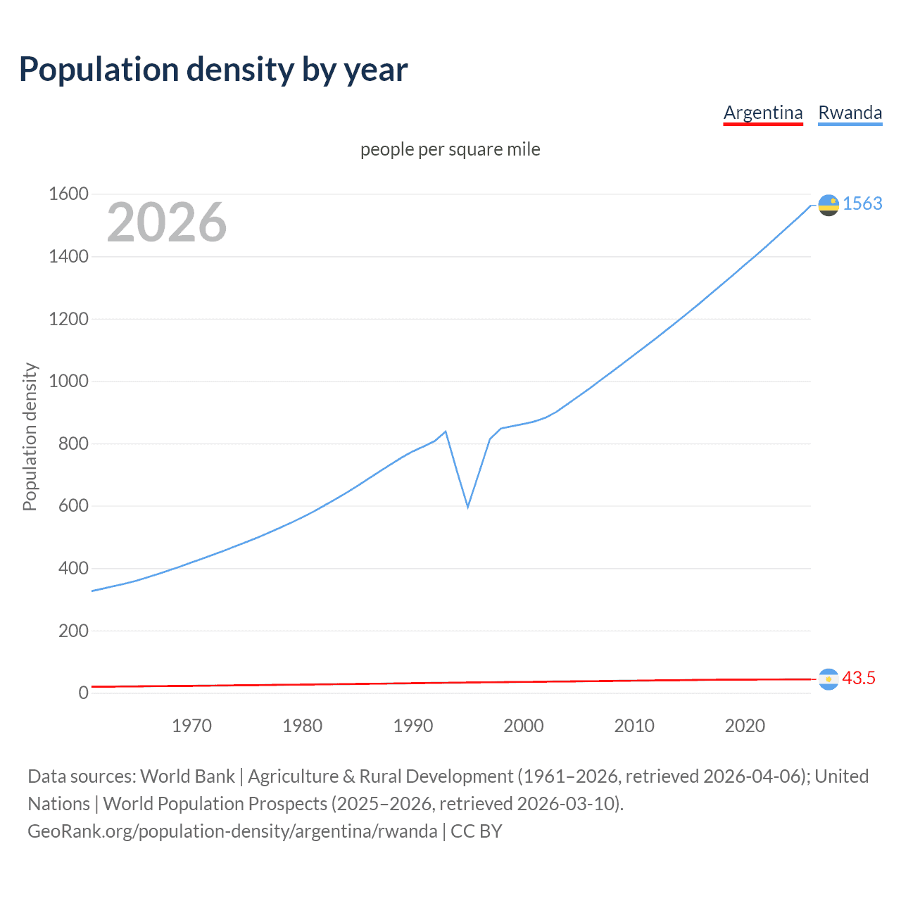 Population density
