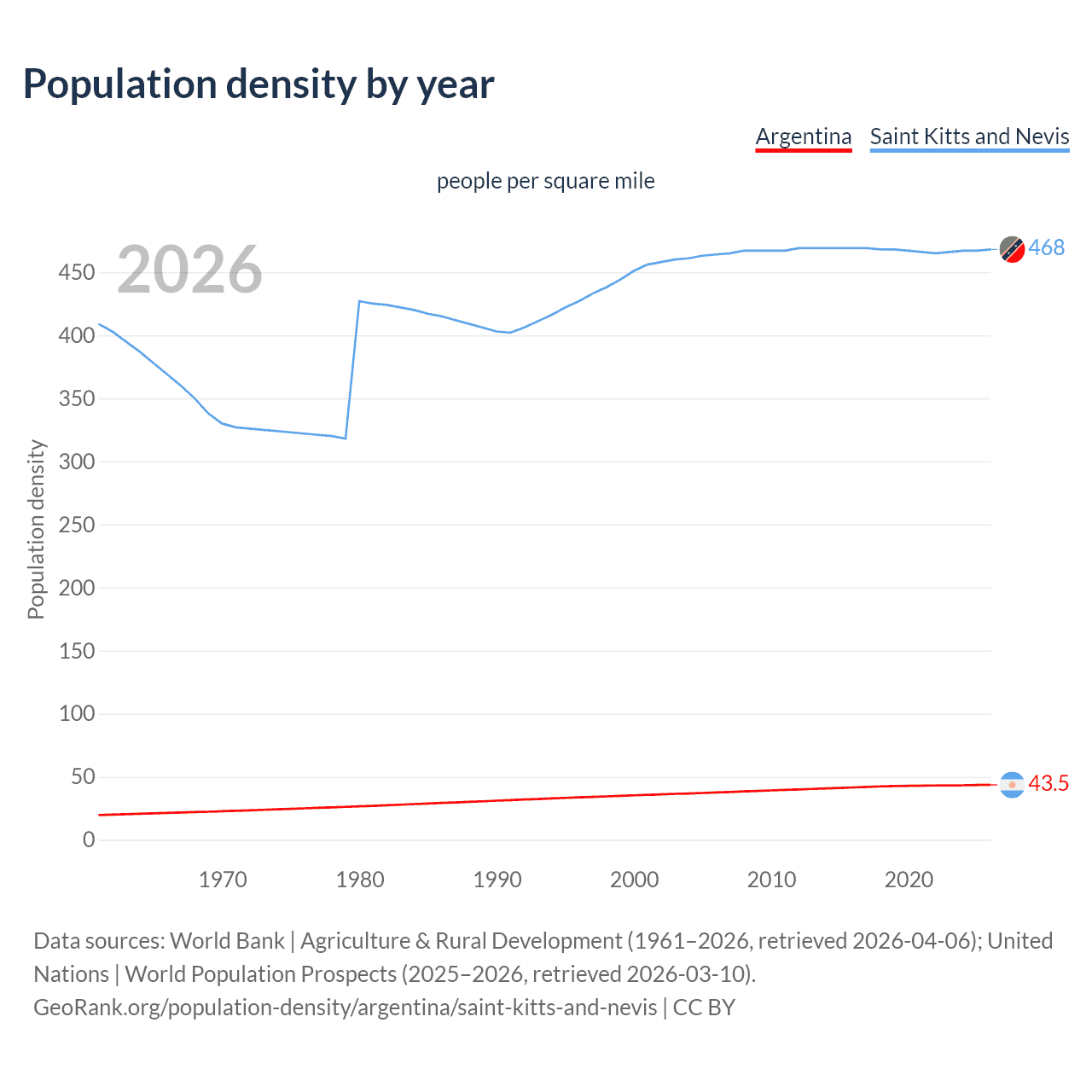 Population density