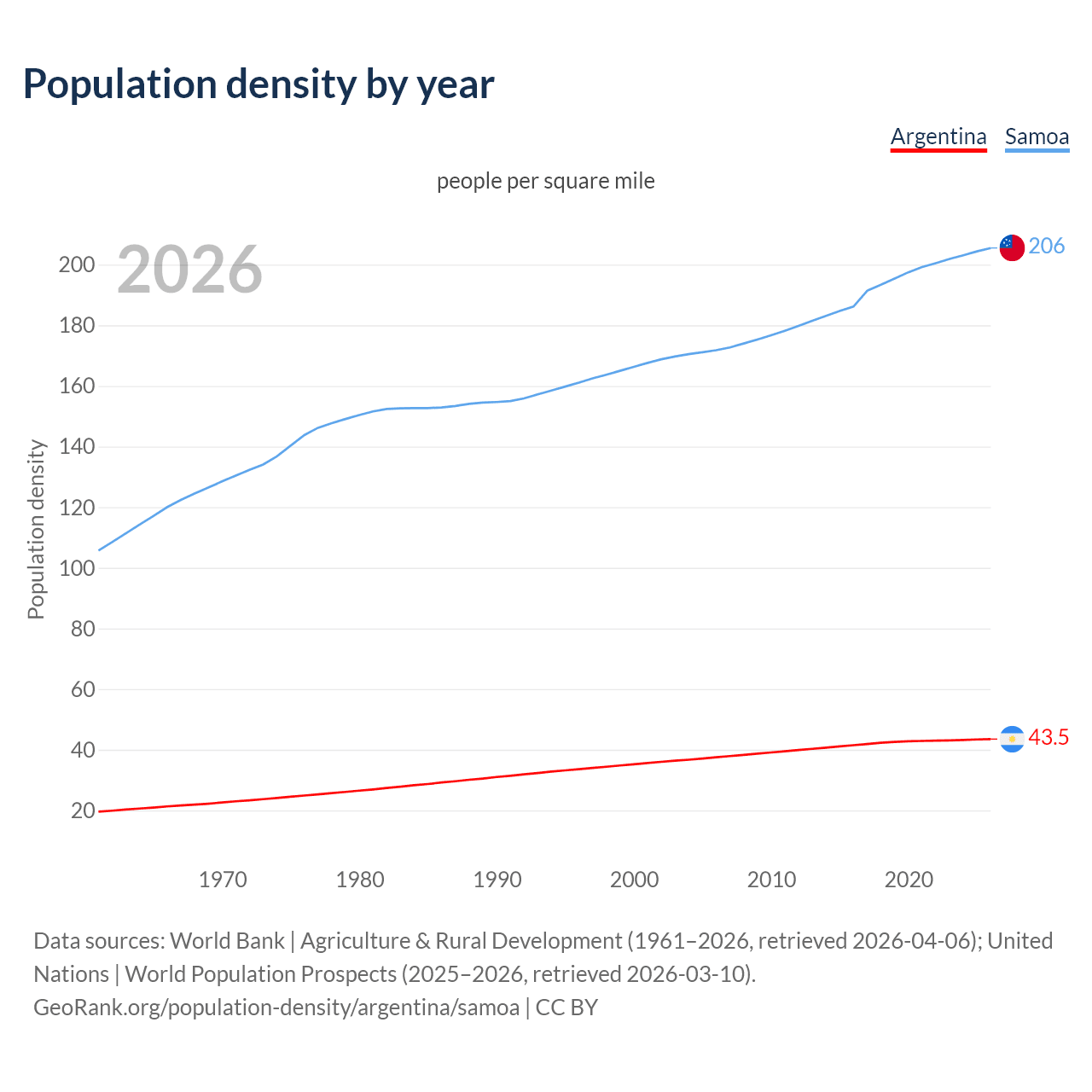 Population density