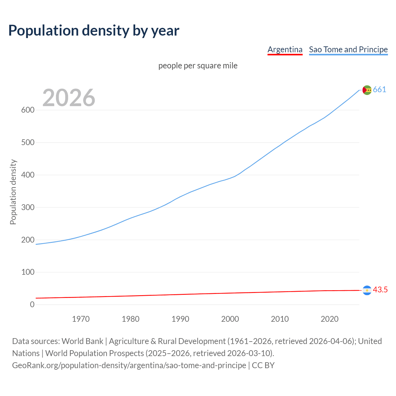 Population density