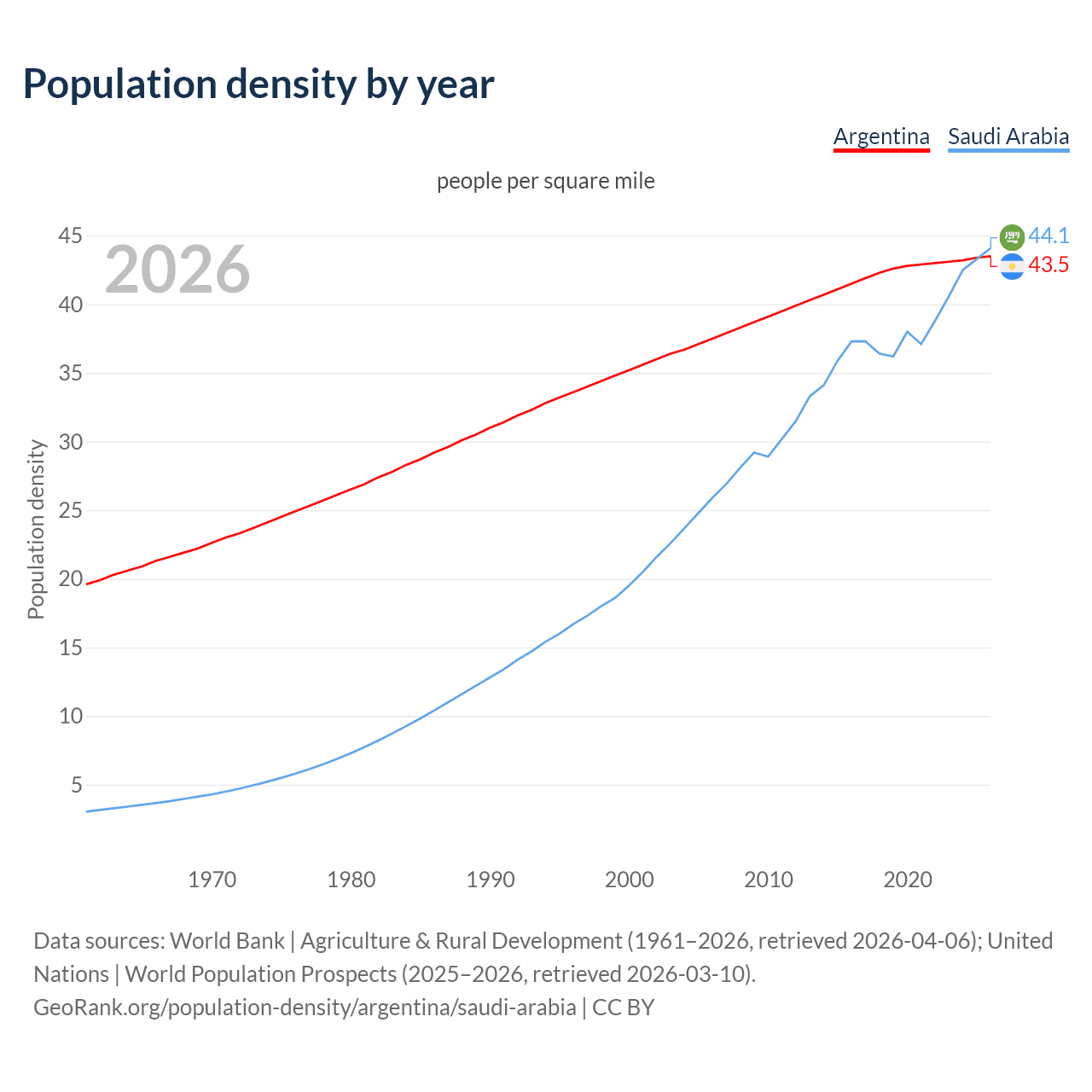 Population density