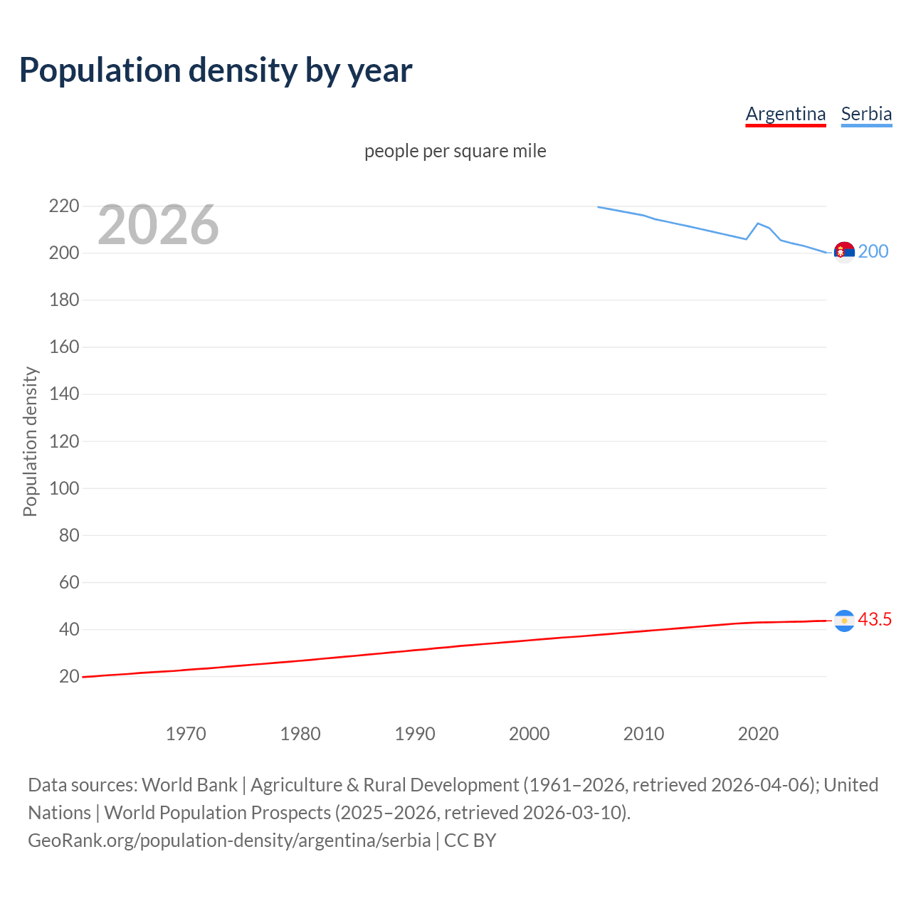 Population density
