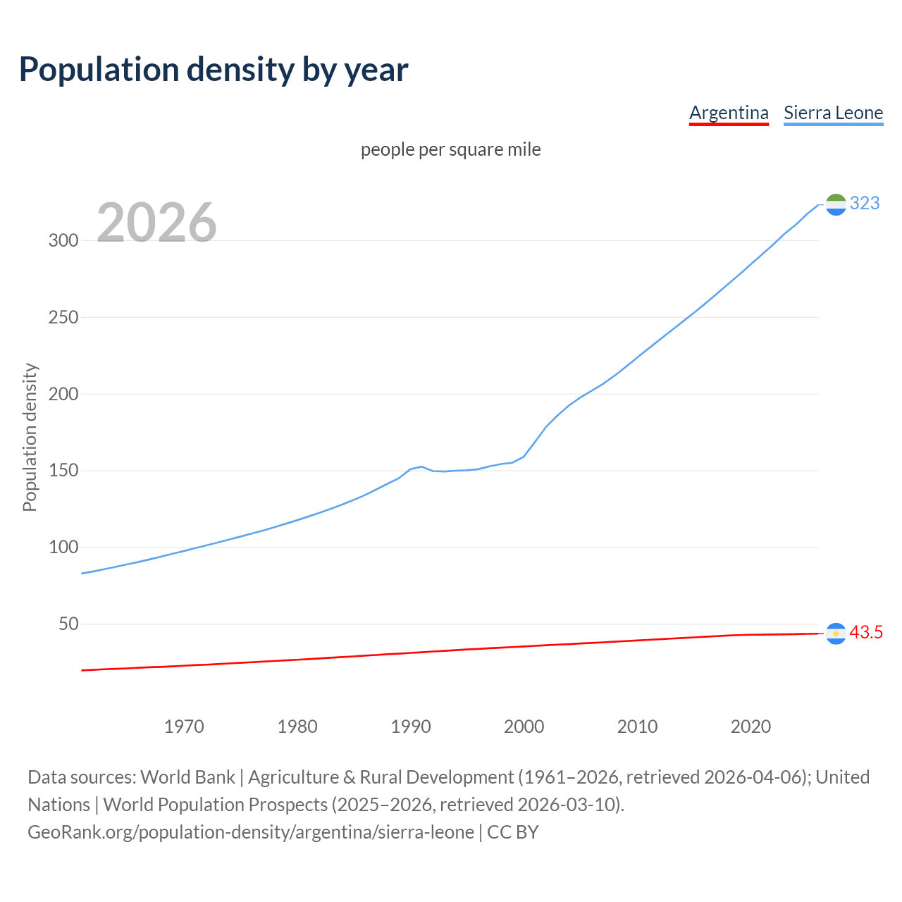 Population density