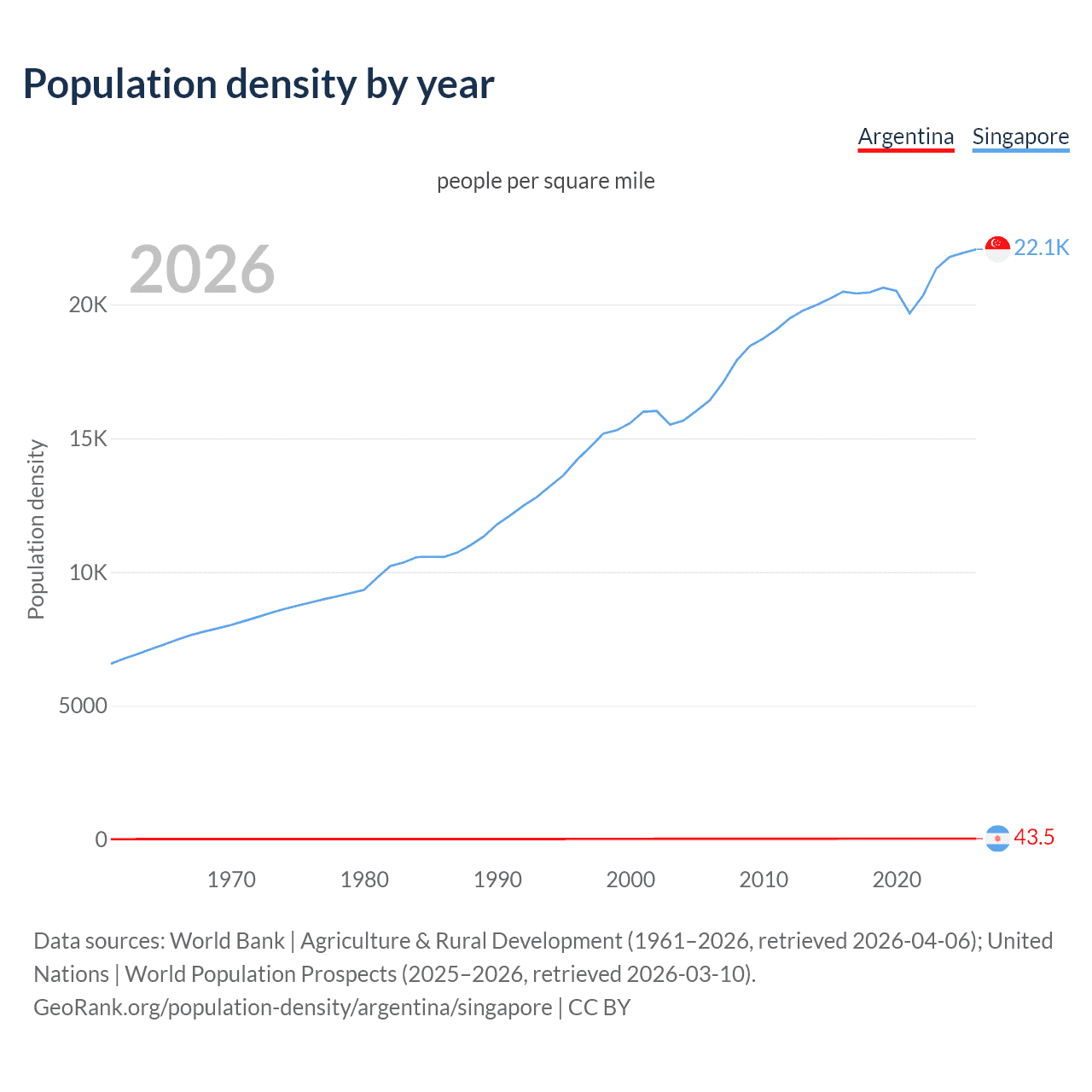 Population density