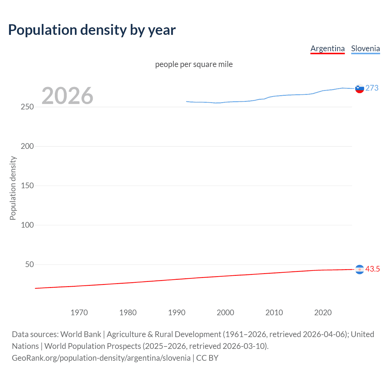 Population density