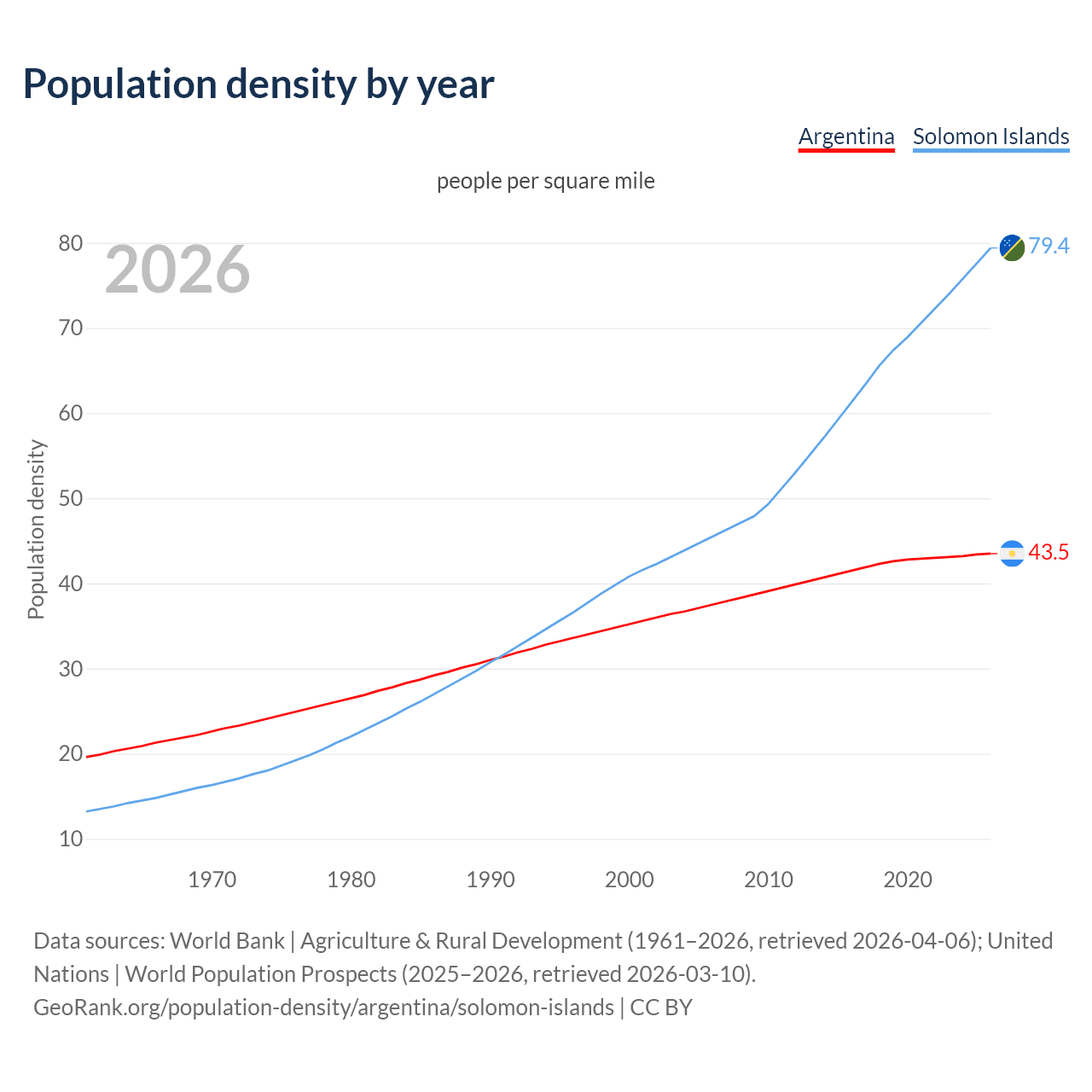 Population density
