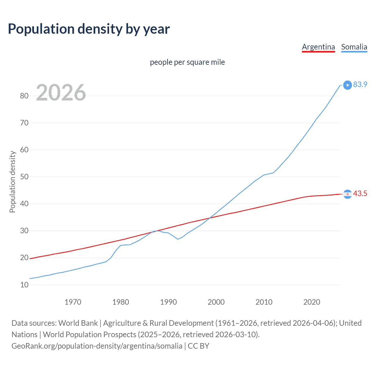 Population density