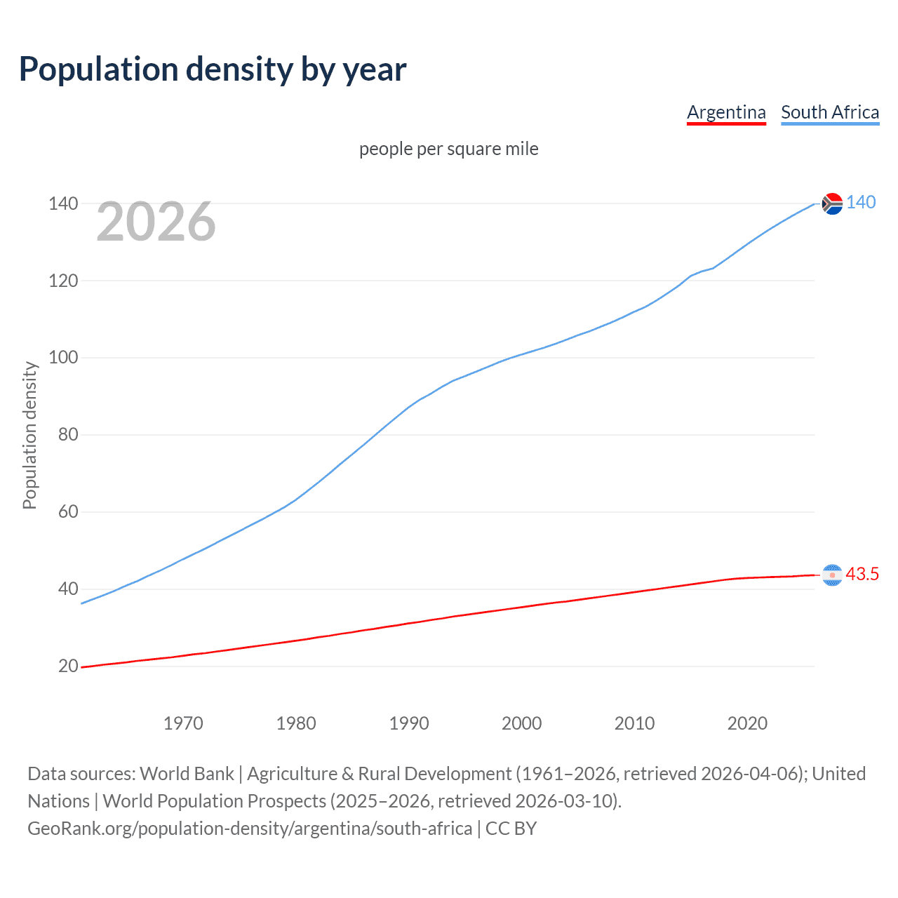 Population density