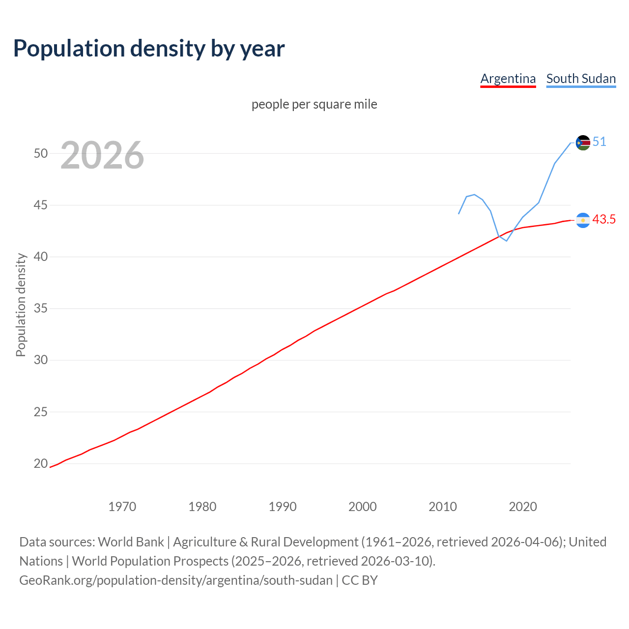 Population density