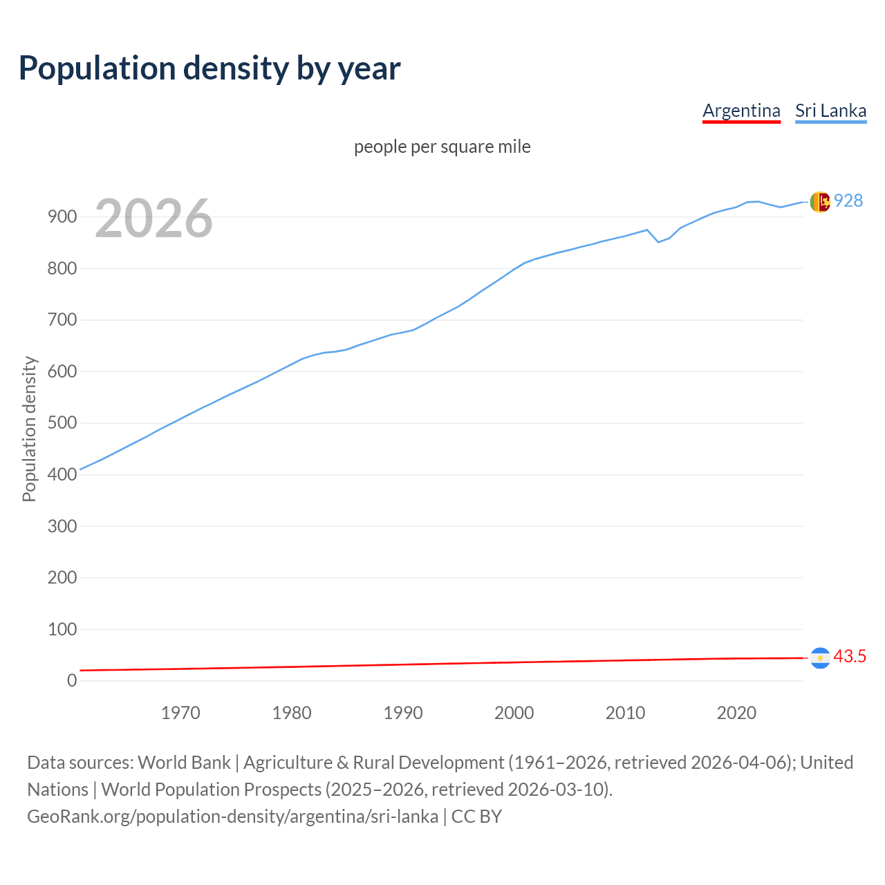 Population density