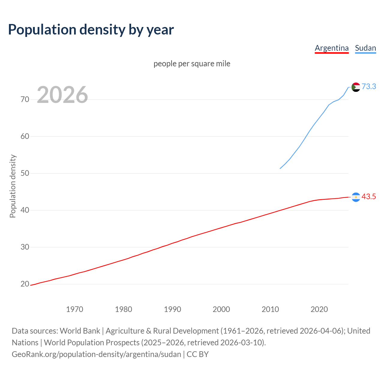 Population density